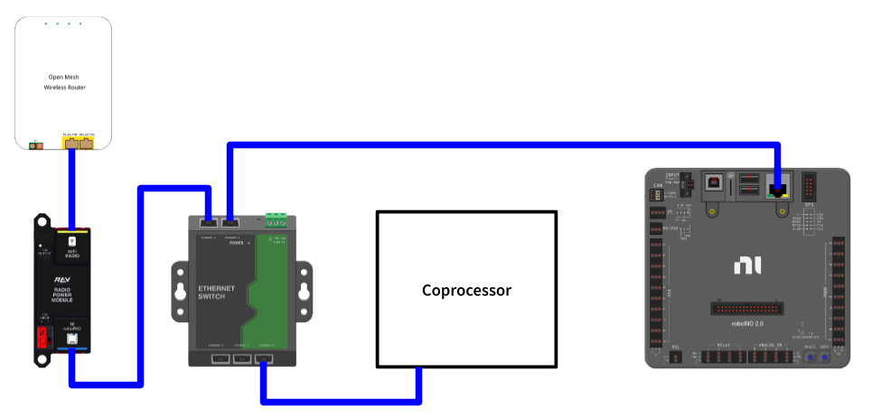 Wiring using a network switch and the old open mesh radio